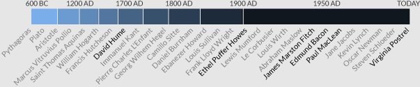 Dynamism facet timeline.